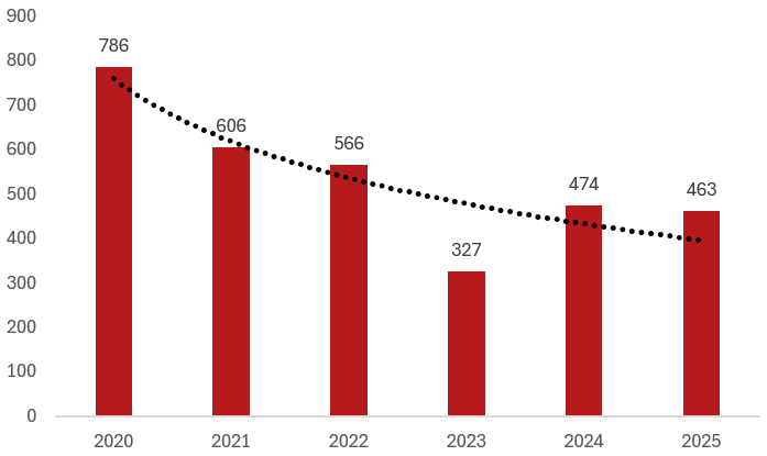 b&aring;tmotorst&ouml;lder halv&aring;r 2025